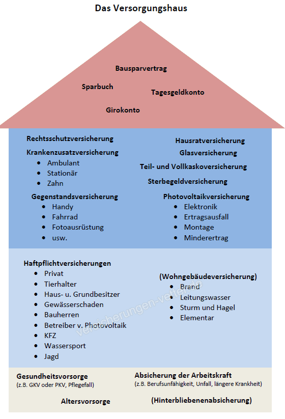 Versorgungshaus Welche Versicherungen braucht man wirklich